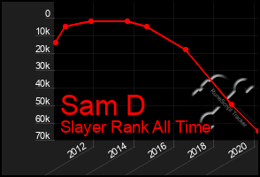 Total Graph of Sam D