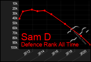 Total Graph of Sam D