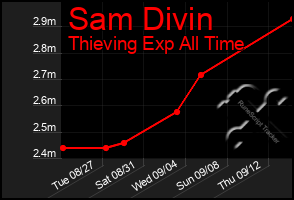 Total Graph of Sam Divin