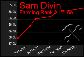 Total Graph of Sam Divin