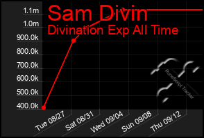 Total Graph of Sam Divin
