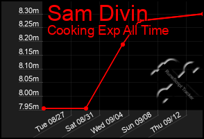 Total Graph of Sam Divin