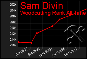 Total Graph of Sam Divin