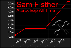 Total Graph of Sam Fisther