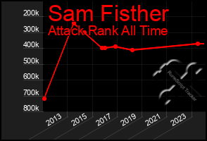 Total Graph of Sam Fisther