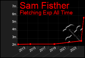 Total Graph of Sam Fisther