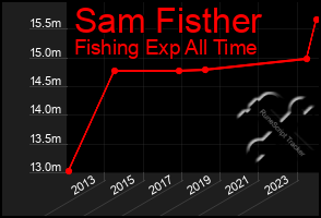 Total Graph of Sam Fisther