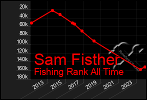 Total Graph of Sam Fisther