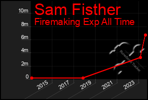 Total Graph of Sam Fisther