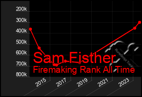 Total Graph of Sam Fisther