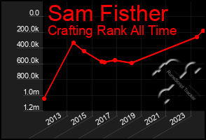 Total Graph of Sam Fisther