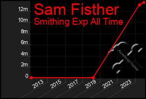 Total Graph of Sam Fisther