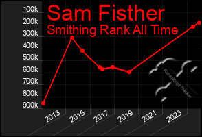 Total Graph of Sam Fisther