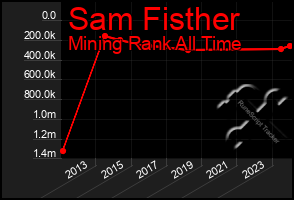 Total Graph of Sam Fisther