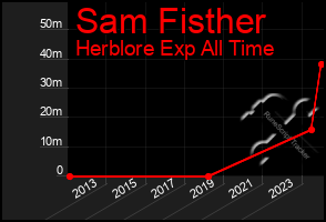 Total Graph of Sam Fisther