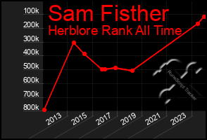 Total Graph of Sam Fisther