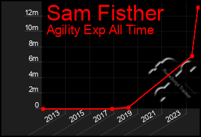 Total Graph of Sam Fisther