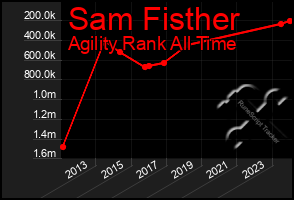 Total Graph of Sam Fisther