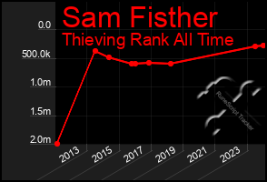 Total Graph of Sam Fisther