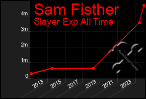 Total Graph of Sam Fisther