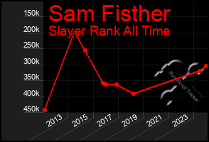 Total Graph of Sam Fisther