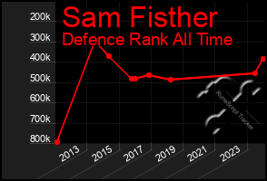 Total Graph of Sam Fisther