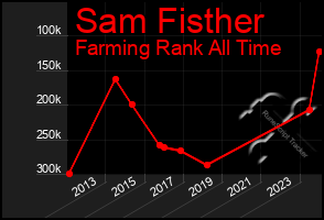 Total Graph of Sam Fisther