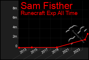 Total Graph of Sam Fisther