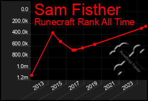 Total Graph of Sam Fisther