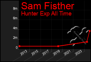 Total Graph of Sam Fisther