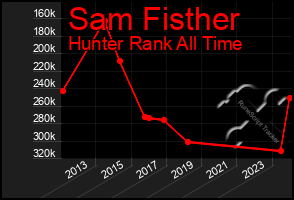 Total Graph of Sam Fisther