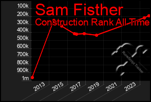 Total Graph of Sam Fisther