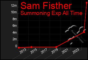Total Graph of Sam Fisther
