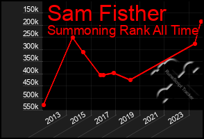 Total Graph of Sam Fisther