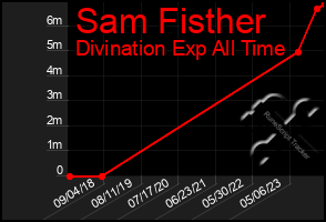 Total Graph of Sam Fisther