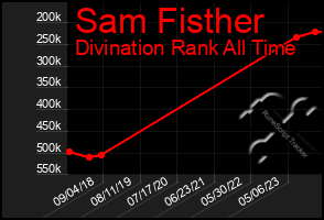 Total Graph of Sam Fisther
