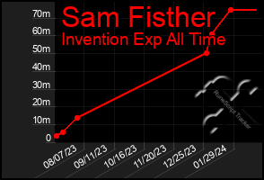Total Graph of Sam Fisther