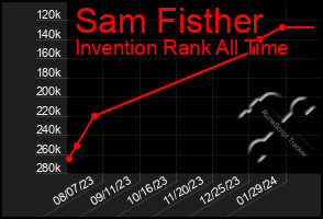 Total Graph of Sam Fisther