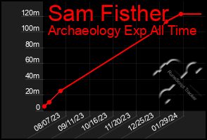 Total Graph of Sam Fisther
