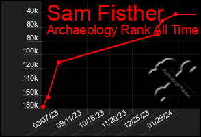 Total Graph of Sam Fisther