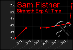 Total Graph of Sam Fisther
