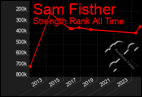 Total Graph of Sam Fisther