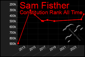 Total Graph of Sam Fisther