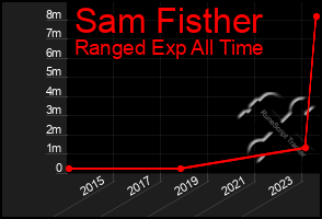 Total Graph of Sam Fisther