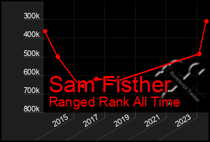 Total Graph of Sam Fisther