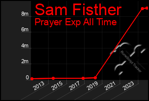 Total Graph of Sam Fisther