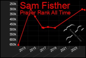 Total Graph of Sam Fisther