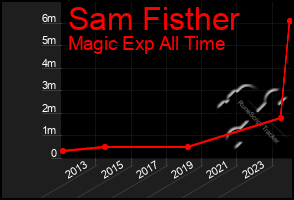 Total Graph of Sam Fisther