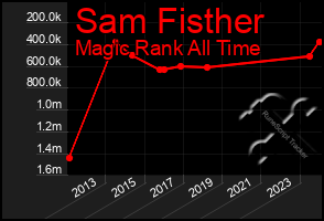 Total Graph of Sam Fisther