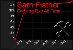Total Graph of Sam Fisther